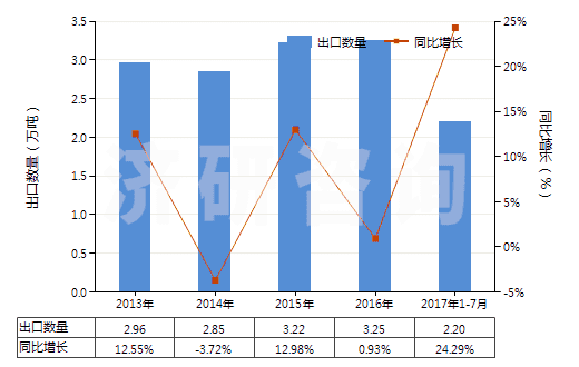 2013-2017年7月中國非零售與棉混紡聚酯短纖紗線(混紡指按重量計(jì)聚酯短纖含量在85%以下)(HS55095300)出口量及增速統(tǒng)計(jì)
